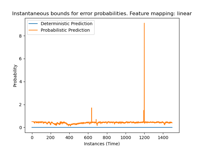 Instantaneous bounds for error probabilities. Feature mapping: linear