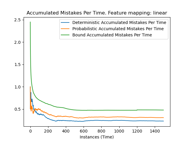 Accumulated Mistakes Per Time. Feature mapping: linear