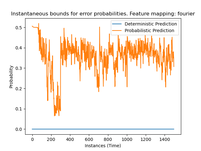 Instantaneous bounds for error probabilities. Feature mapping: fourier