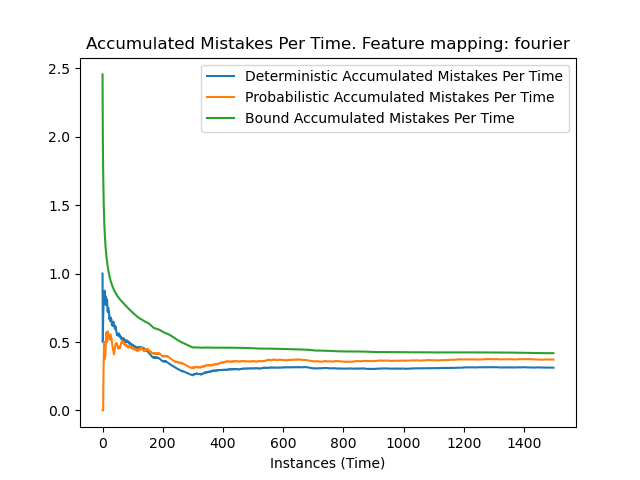 Accumulated Mistakes Per Time. Feature mapping: fourier